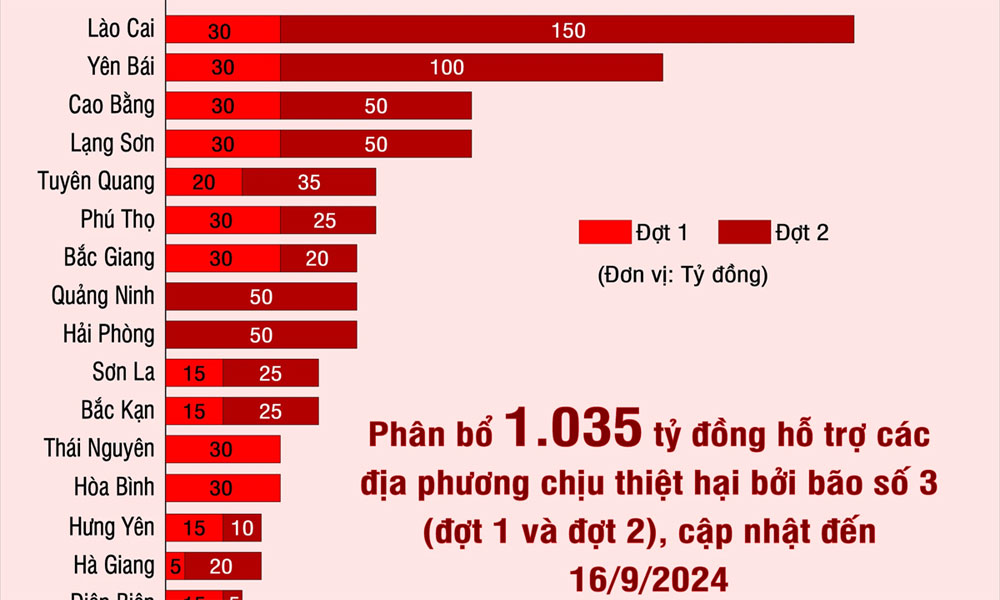 Chi tiết phân bổ 1.035 tỷ đồng hỗ trợ các địa phương chịu thiệt hại do bão số 3